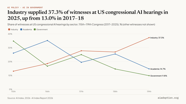 Witnesses (% of total) in US congressional AI-related hearings by sector, 2017–25 chart