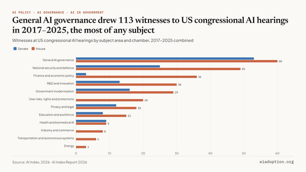 Number of witnesses in US congressional AI-related hearings by subject area, 2017–25 chart