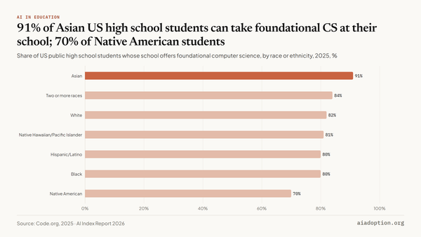 Access to foundational CS courses by race/ethnicity, 2025 chart