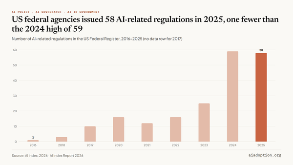 Number of AI-related regulations in the United States, 2016–25 chart