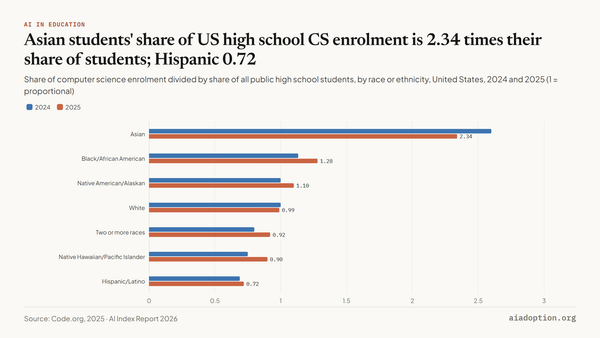 Public high school enrollment in CS vs. national demographics by race/ethnicity, 2025 chart