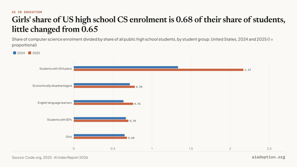 Public high school enrollment in CS vs. national demographics by subgroup, 2025 chart