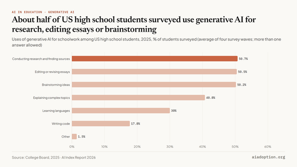 High school students’ GenAI uses for schoolwork, 2025 chart