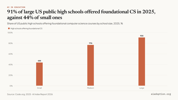 Schools offering foundational CS courses by size, 2025 chart