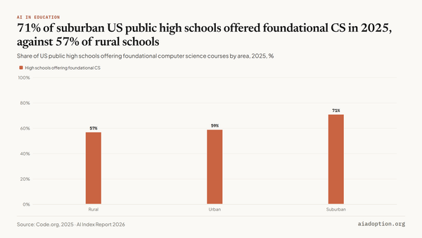 Schools offering foundational CS courses by geographic area, 2025 chart