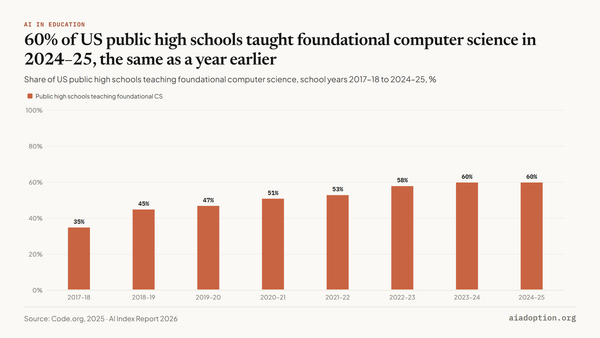 Public high schools teaching foundational CS, 2017–18 to 2024–25 chart