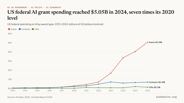 Public spending on AI in the United States, 2013–24 chart