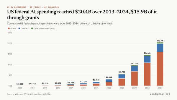 Cumulative public spending on AI in the United States, 2013–24 chart