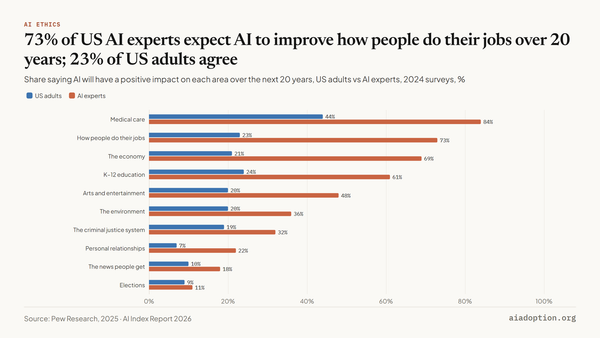US perceptions of AI’s societal impact: general public vs. experts chart