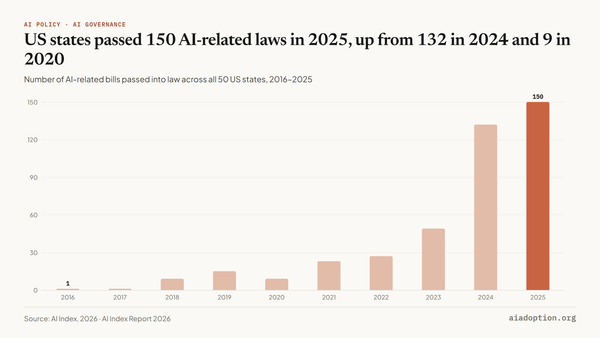 Number of AI-related bills passed into law by all US states, 2016–25 chart