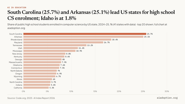 Public high school enrollment in CS (% of students), 2025 chart