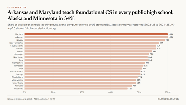 Public high schools teaching foundational CS (% of total in state), 2025 chart