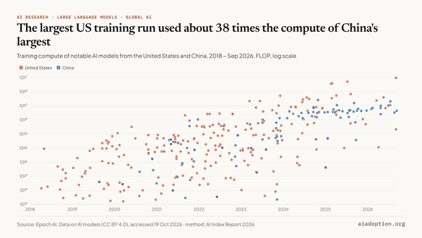 Training compute of select notable AI models in the United States and China, 2018–25 chart