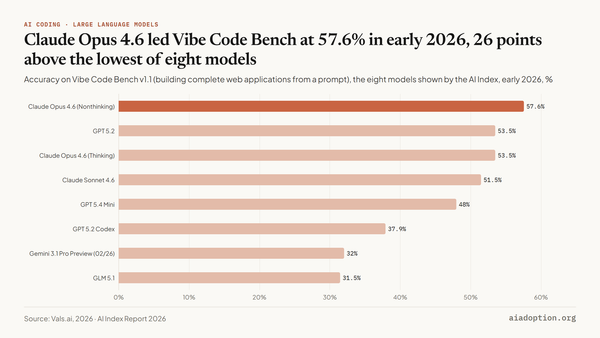 Vibe Code Bench v1.1: accuracy chart