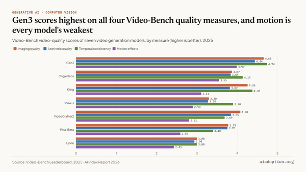 Video-Bench video quality chart