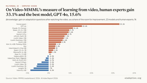 Video-MMMU: ∆knowledge chart
