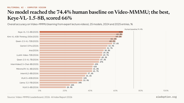 Video-MMMU: overall accuracy chart