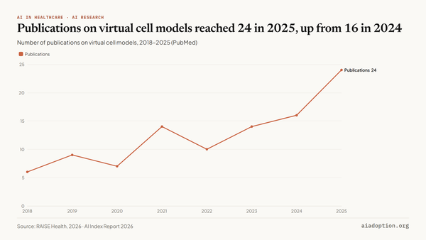 Number of publications on virtual cell models, 2018–25 chart