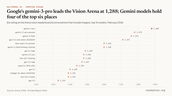 Vision Arena: Elo rating chart