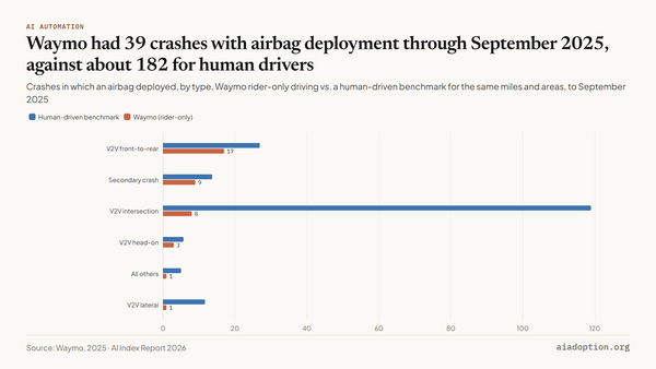 Airbag deployment-reported incidents by type: Waymo vs. benchmark for the same miles/areas chart