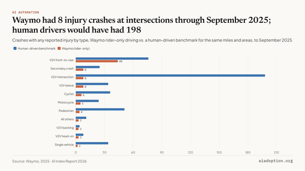 Any-injury-reported incidents by type: Waymo vs. benchmark for the same miles/areas chart