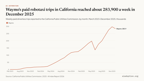 Waymo autonomous vehicle trips in California, 2023–25 chart