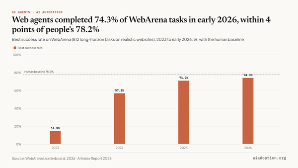 WebArena: success rate chart