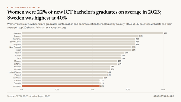 Percentage of new ICT postsecondary graduates who are female by country, 2022–23 chart