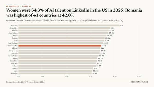 AI talent representation by gender and geographic area, 2016–25 chart