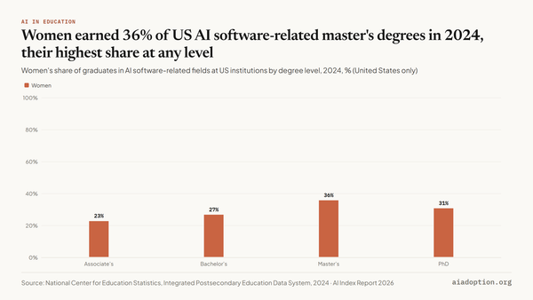 AI-related postsecondary graduates in the United States by gender, 2024 (AI software–related) chart