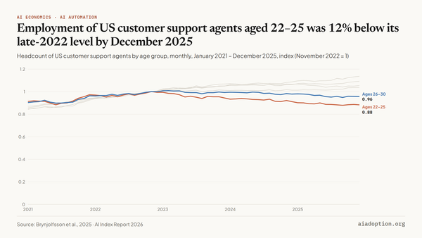 Normalized headcount trends by age group for software developers and customer service agents, 2021–25 chart