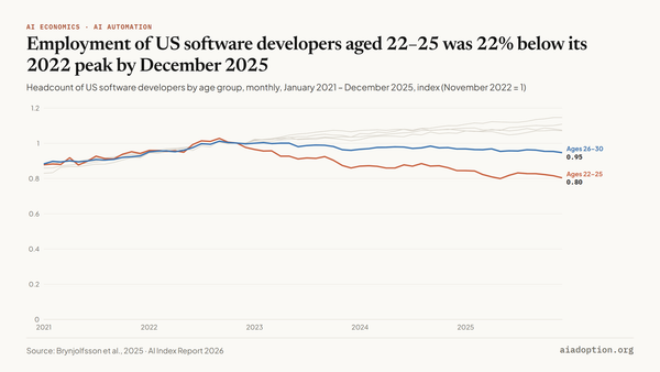 Normalized headcount trends by age group for software developers and customer service agents, 2021–25 chart