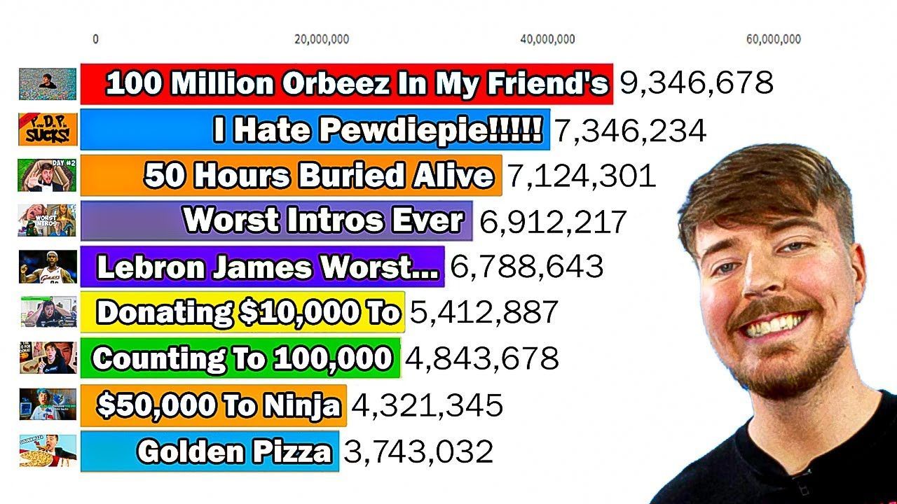 How MrBeast Got Millions of Views on YouTube