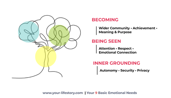Human Givens 9 Emotional Needs