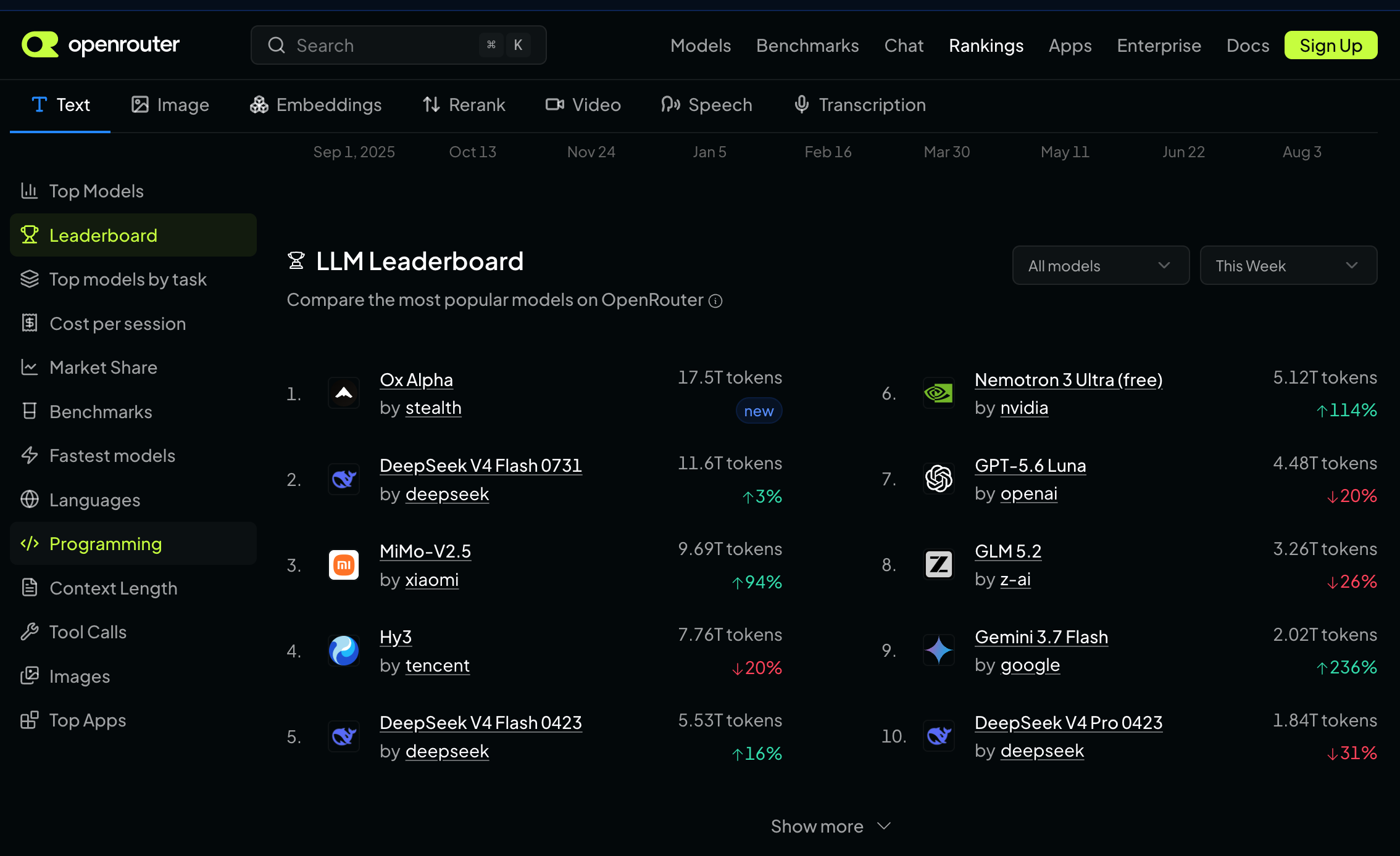 Ox Alpha ranks first among programming models on OpenRouter for the week.