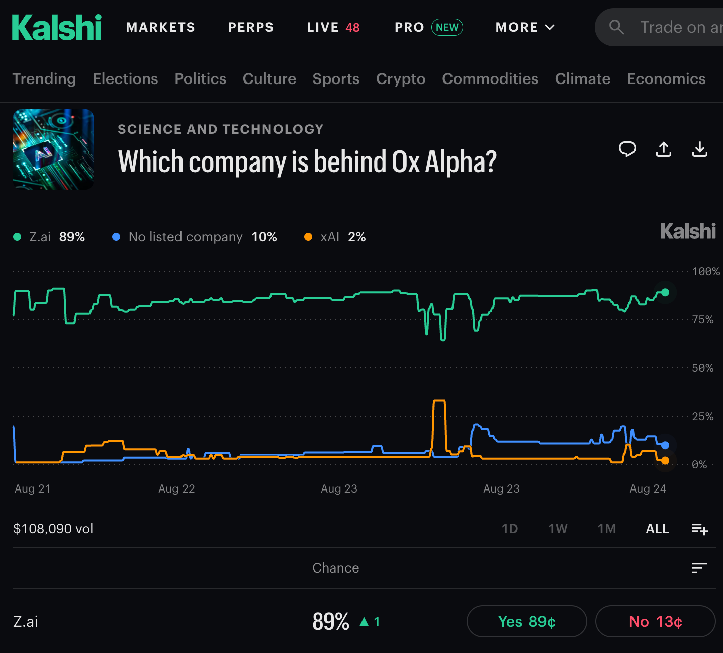 Kalshi assigns an 89 percent probability that Z.ai built Ox Alpha.