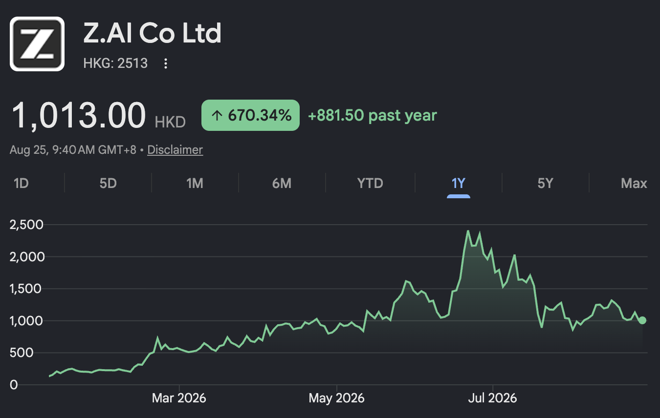 Z.ai shares trade well below their recent high.