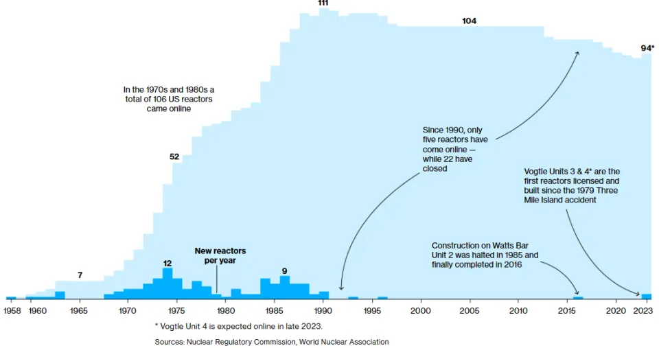 US Nuclear Fleet
