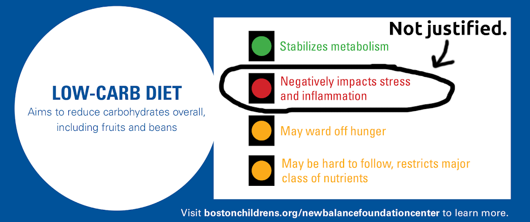 Boston Children's Hospital graphic (with our markup in black).