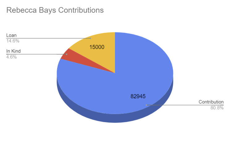 Campaign Contribution Update