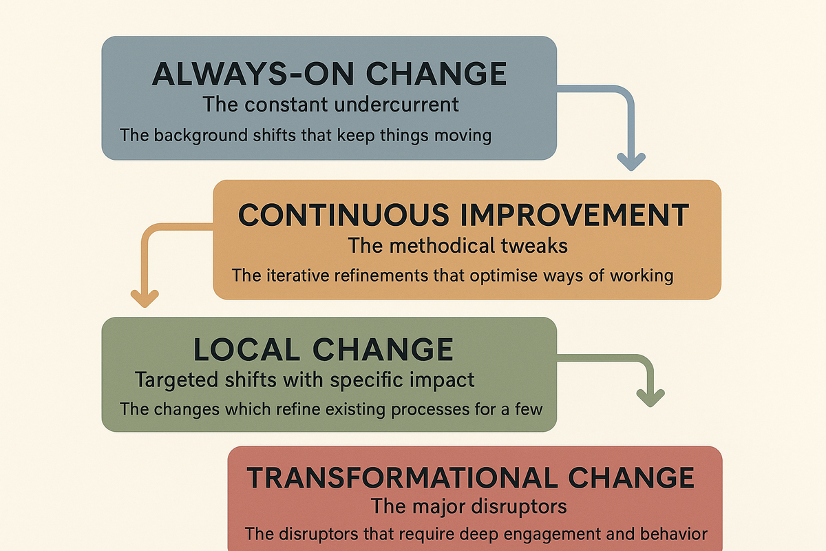 The Four Types of Change and Why They Need Different Communication Approaches