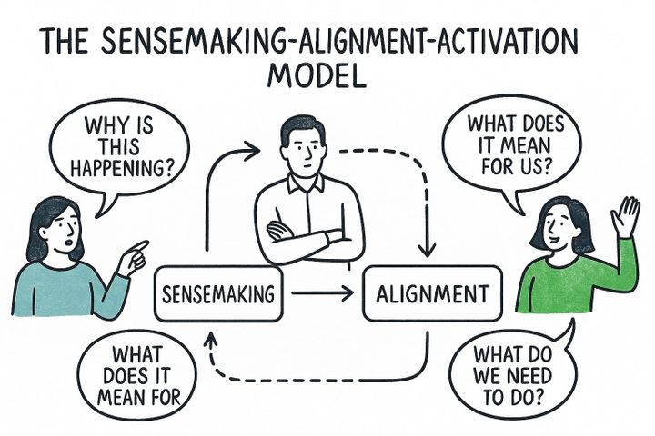 The Sensemaking–Alignment–Activation Model: What Change Communication Is Really For