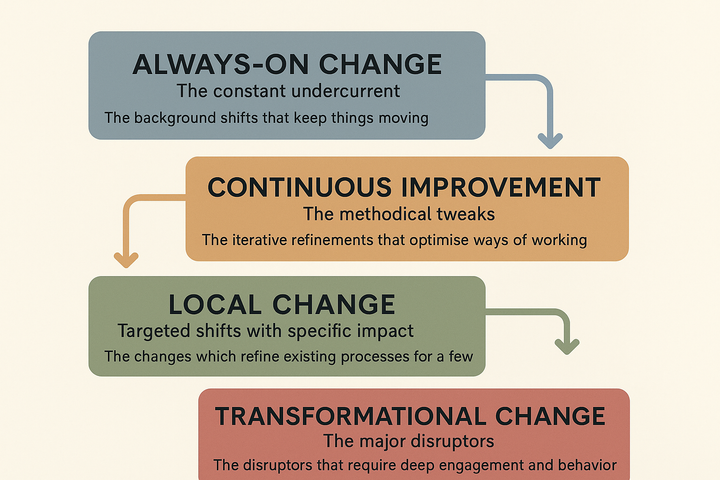 The Four Types of Change and Why They Need Different Communication Approaches