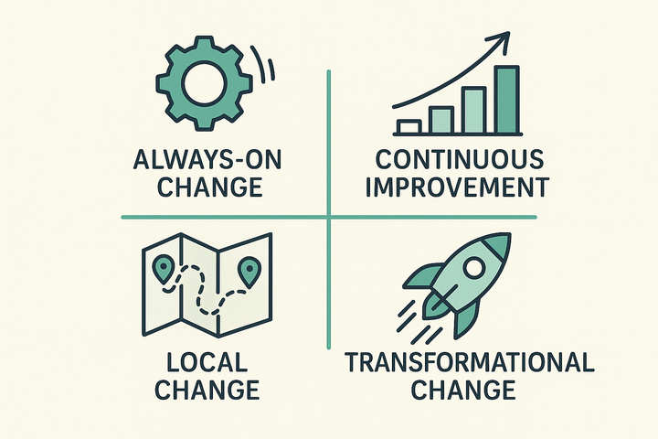 The Four Types of Organisational Change and How to Communicate Them