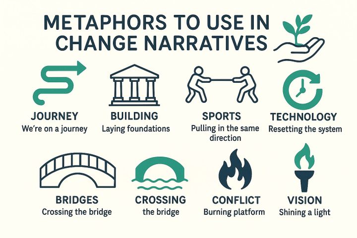 Using Metaphors in Change Narratives