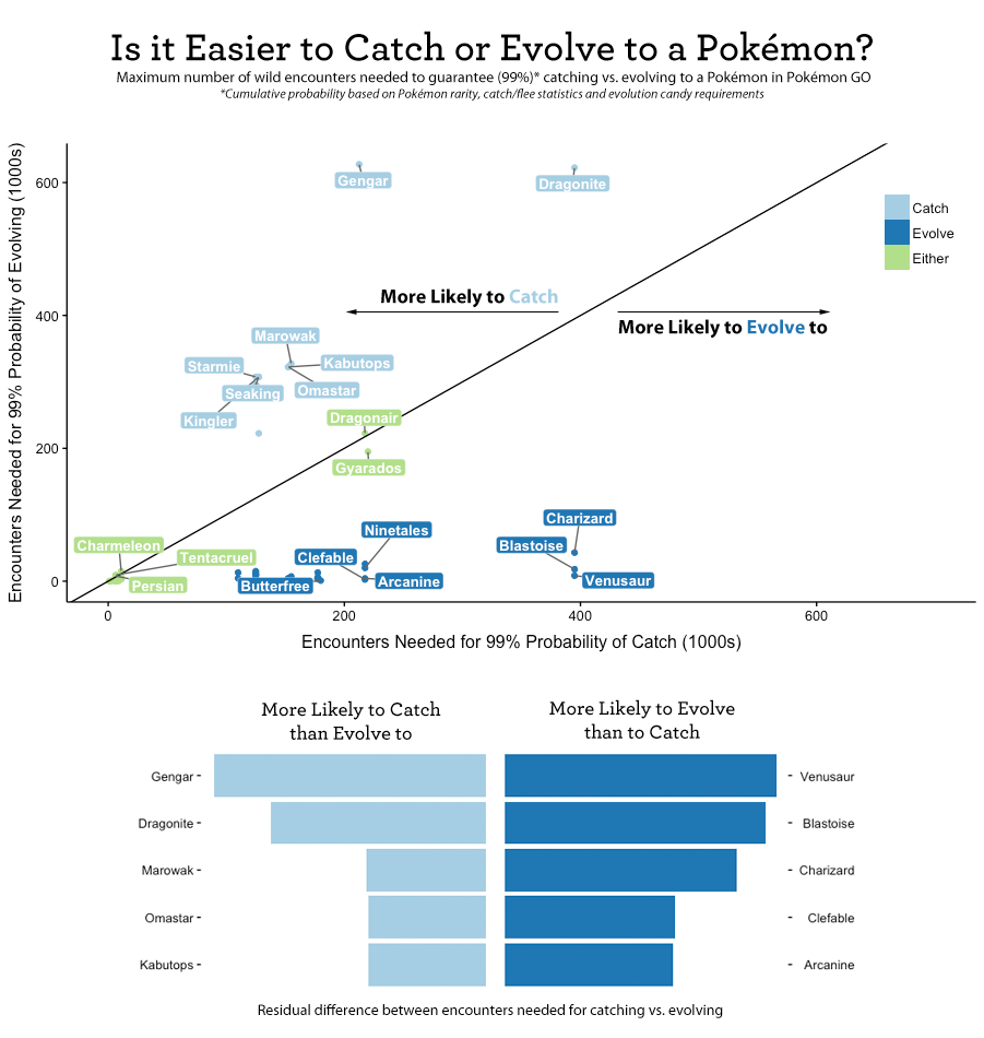 Catch vs. Evolve