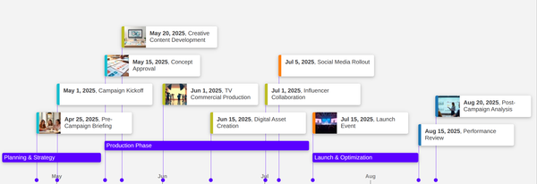 Timetoast product roadmap timeline with milestones arranged on a horizontal timeline