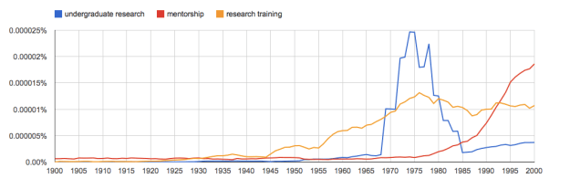 Google n-gram of the use of the terms "undergraduate research," "research training" and "mentorship" in books