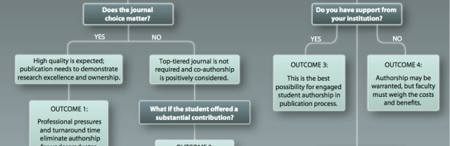 a decision tree to figure out how an undergrad is an author