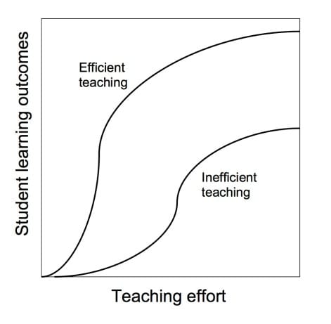 FigureTeachingEfficiency